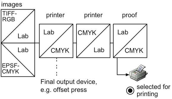 Transformation of color data during proof printing