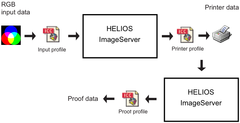 Conversion using printer and proof profile