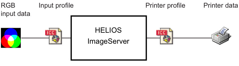 Conversion using input and printer profile